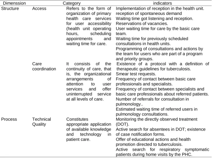 Table 1  –  Categories and variables /indicators of the study 