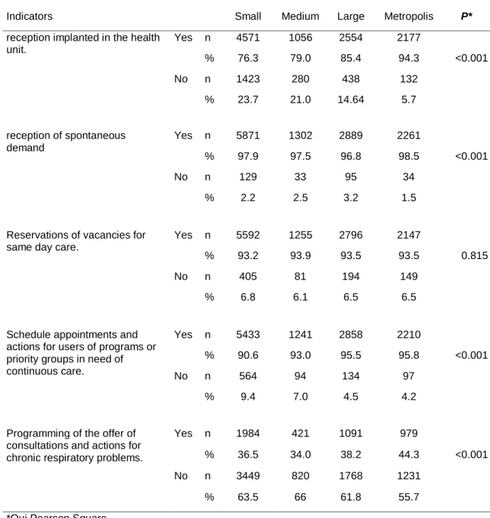 Table 2 -  Access characterization in the primary health care by population size, Brazil, 2012 