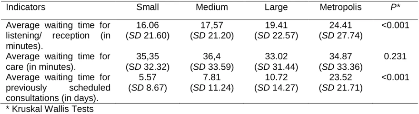 Table 3  –  Average waiting time by the user in the health units by population size, Brazil, 2012 