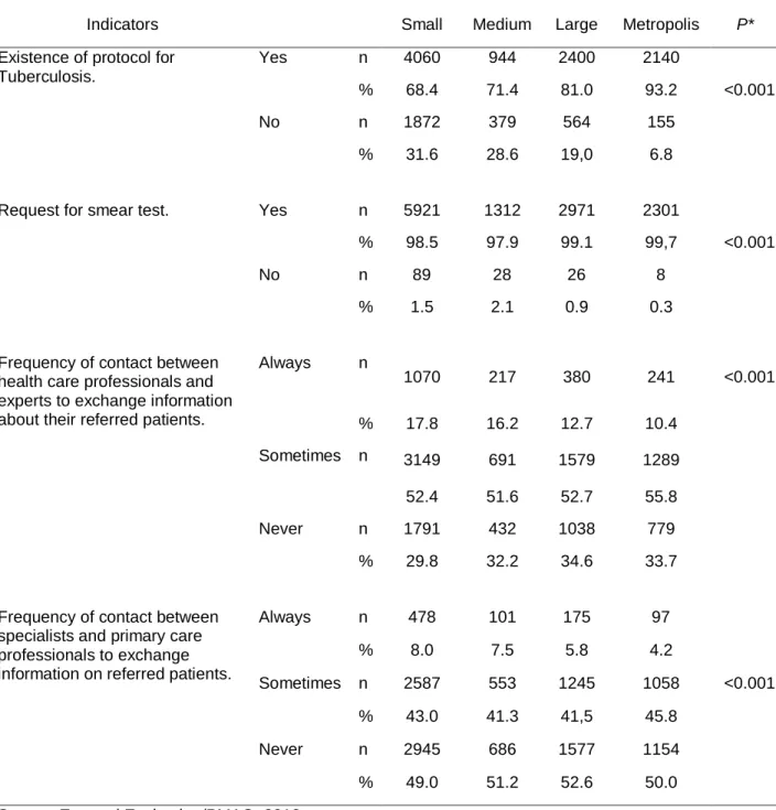Table  4  - Tuberculosis  care  coordination  characterization in  primary  health  care  by  population  size, Brazil, 2012 
