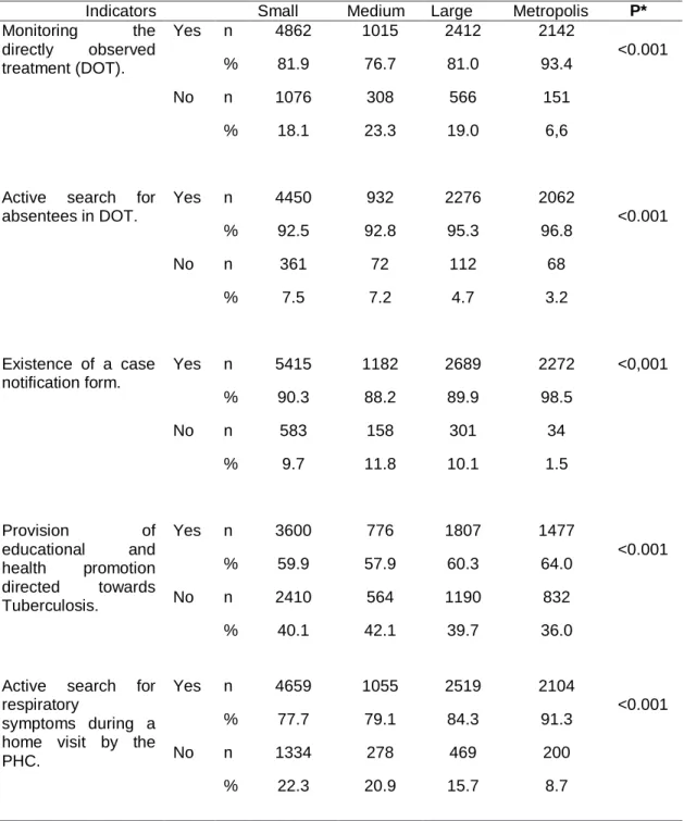 Table 5 - Characterization of technical quality of actions for tuberculosis control in primary care  according to the population size of the municipalities, Brazil, 2012