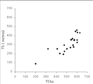 Figura 1 - Correlação da distância percorrida (Spearman) entre o TS e TC6a