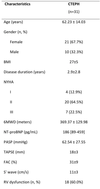 Table I – Baseline demographic and clinical features of studied population. 