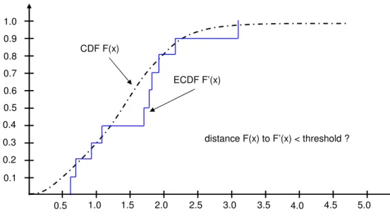 Figure 4.3: GoF distance test operation.