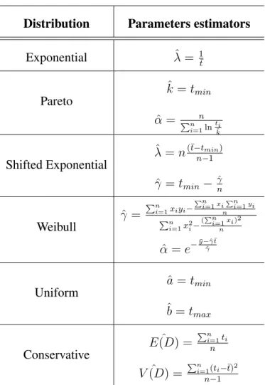 Table 4.1: Parameters estimators.