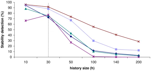 Figure 4.4: Stability detection.