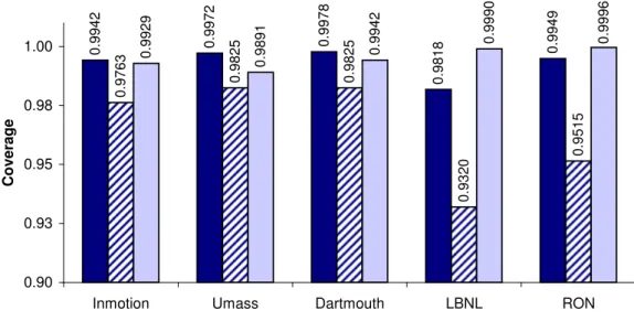 Figure 4.9: Comparing Adaptare with different solutions - achieved coverage.