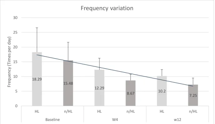 Figure 2 - Frequency variation 