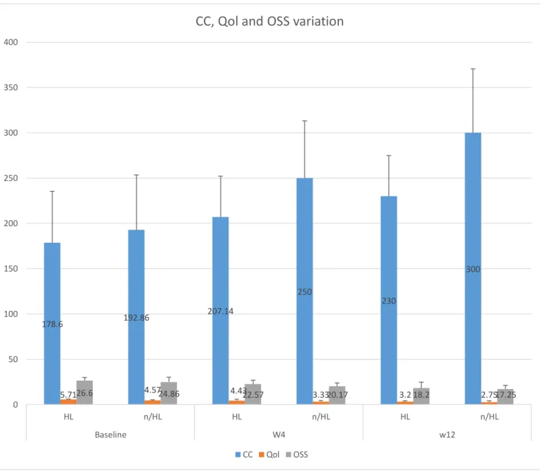 Figure 3 - CC, Qol and OSS variation 