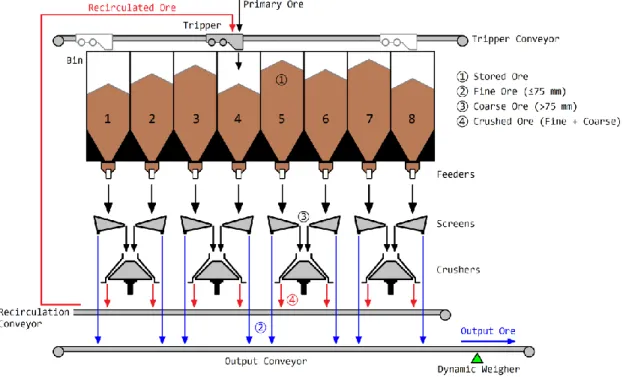 Fig. 1.  Illustration of the Secondary Crushing Facility of the Carajás Iron ore processing Plant