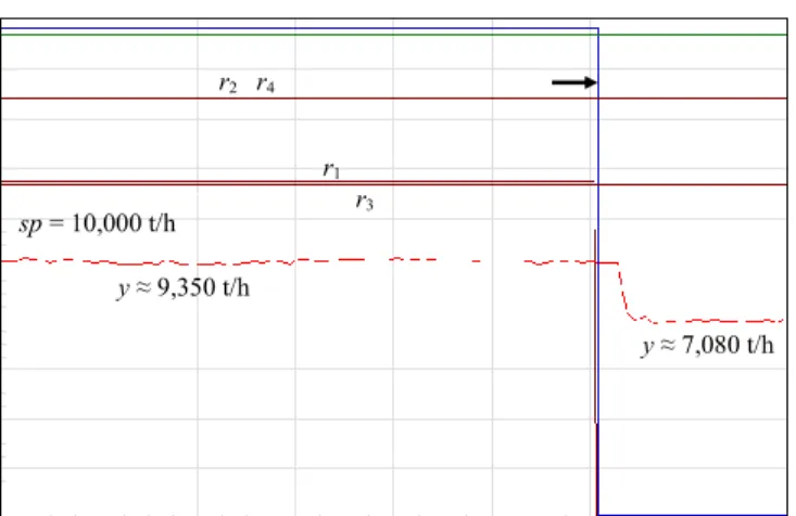 Fig. 8.  Feeder 2 stoppings due to actuation of the protective on-off limiter. 