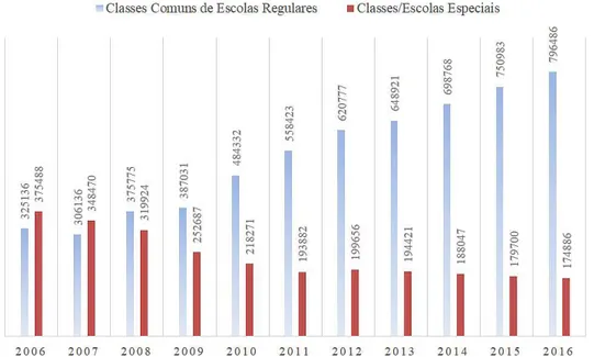 Gráfico 1 – Matrículas do PAEE em classes comuns do ensino regular e em classes/escolas especiais (2006-2016)