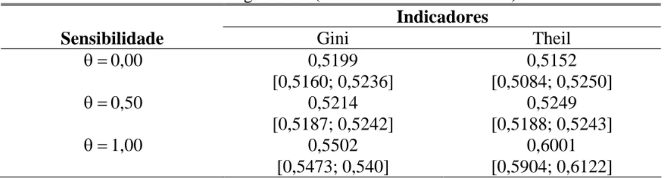 Figura 4.2: Índice de Theil. 