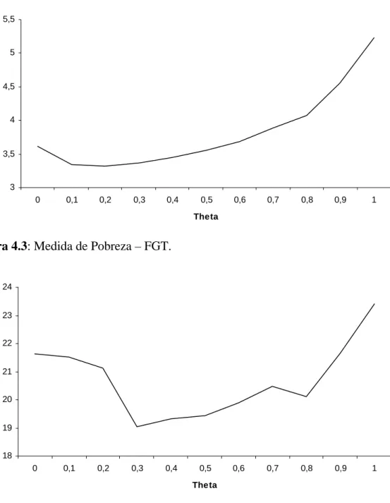 Figura 4.3: Medida de Pobreza – FGT. 