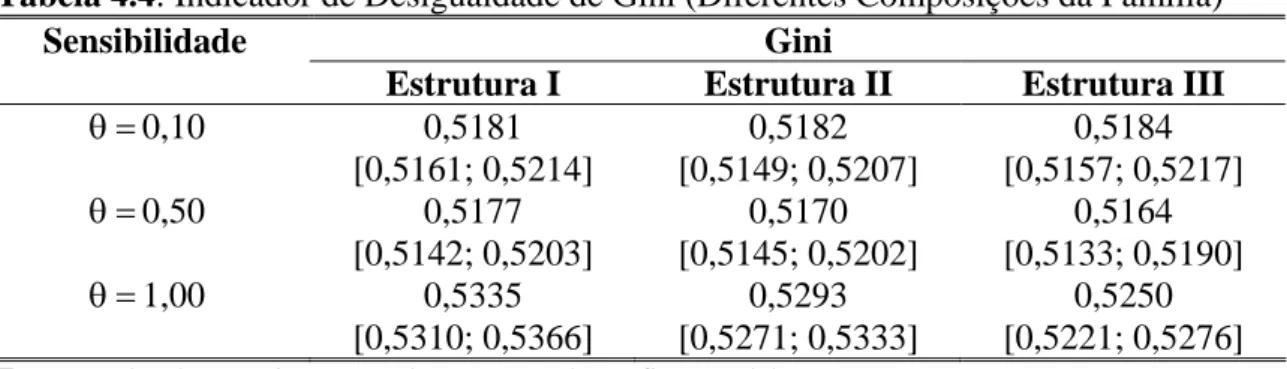 Tabela 4.4: Indicador de Desigualdade de Gini (Diferentes Composições da Família)  Gini 