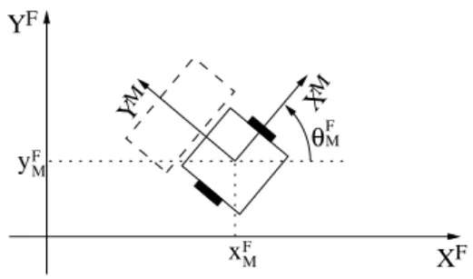 Figure 4: Mobile and fixed coordinate systems