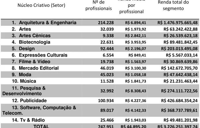 Tabela 1  – Economia Criativa em 2010 (Brasil): profissionais e remunerações 