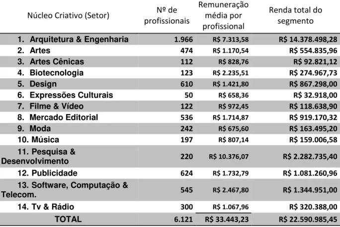 Tabela 2  – Economia Criativa em 2010 (RN): profissionais e remunerações  Núcleo Criativo (Setor)  Nº de 