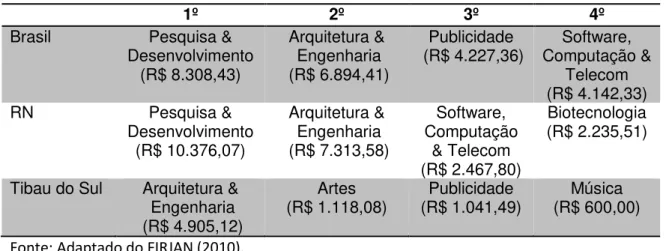 Tabela 5  – Remunerações médias nos setores criativos, em 2010: Brasil, RN e  Tibau do Sul 