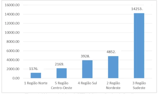 Figura 1- Número de leitos de UTI adulto por Região do Brasil         Fonte: Gráfico elaborado através de consulta ao DATA-SUS em outubro de 2014 