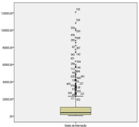 Figura 3- Box Plot da variável gastos com a internação de idosos em UTI. Natal-RN. 