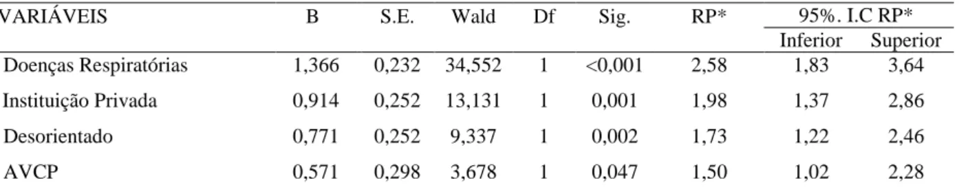 Tabela 6 - Modelo de Regressão Logística Múltiplo. Natal-RN, 2014 