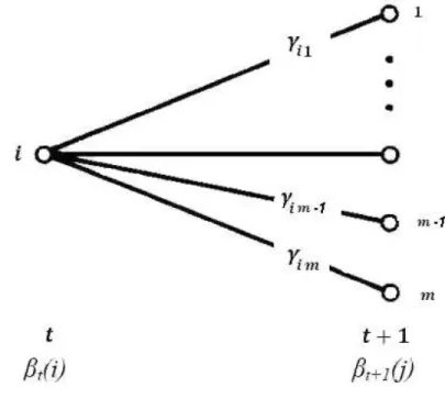 Figura 1.3: Ilustra¸c˜ ao do n´ umero de opera¸c˜ oes necess´ arias para o c´ alculo das probabilidades reversas.