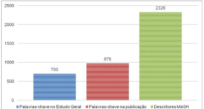 Figura 1 - Número de palavras-chave dos artigos e descritores da MEDLINE (n=182) 