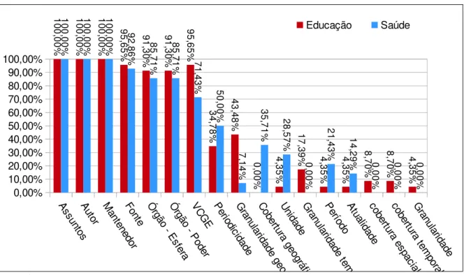 Gráfico 1 – Percentual de identificação de atributos, agrupados por termos 