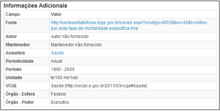 Figura 3 – Seção 'Informações adicionais', encontrada nas páginas de cada conjunto de dados  Fonte: BRASIL, 2004