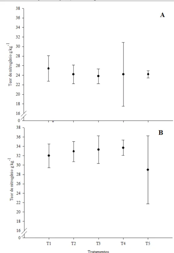 FIGURA 2. Teor de nitrogênio em folhas índice de milho cultivado em sistema plantio direto submetido ao  parcelamento da adubação nitrogenada nos anos agrícolas 2009/2010 (A) e 2010/2011 (B)