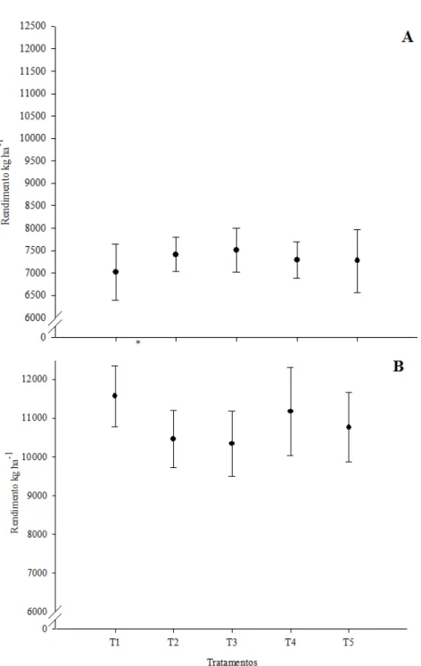 FIGURA 3. Rendimento de grãos de milho cultivado em sistema plantio direto submetido ao parcelamento  da adubação nitrogenada nos anos agrícolas 2009/2010 (A) e 2010/2011 (B)