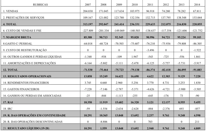 Tabela 1: Demonstração de Resultados Consolidados 2007 – 2014 (milhares de euros) 