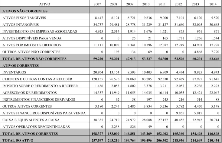 Tabela 3: Balanços – Estrutura de fontes de financiamento 2007-2014 (milhares de euros) 