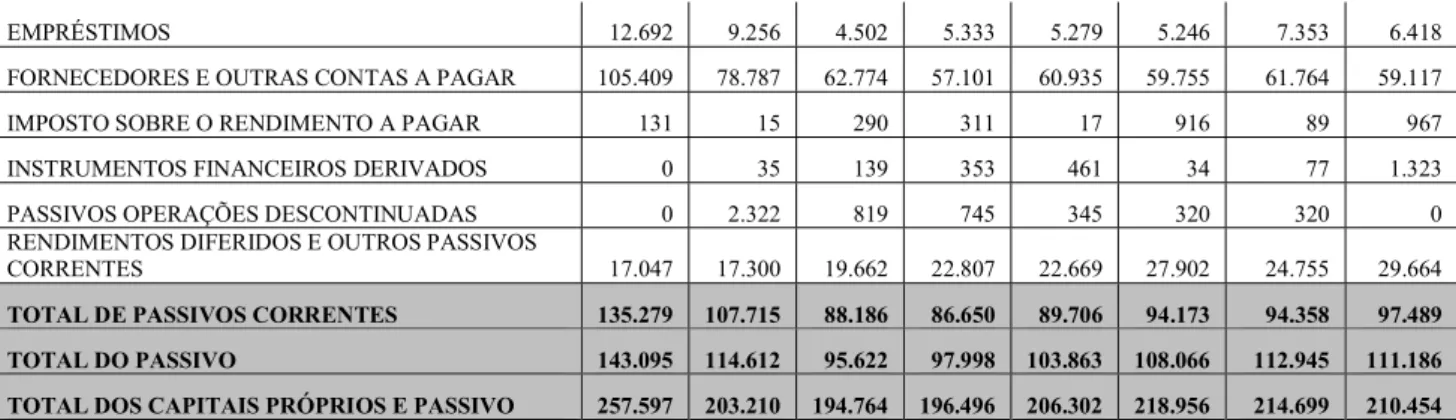 Tabela 4: Demonstração dos Resultados Consolidados 2007 – 2014 (milhares de Euros) 