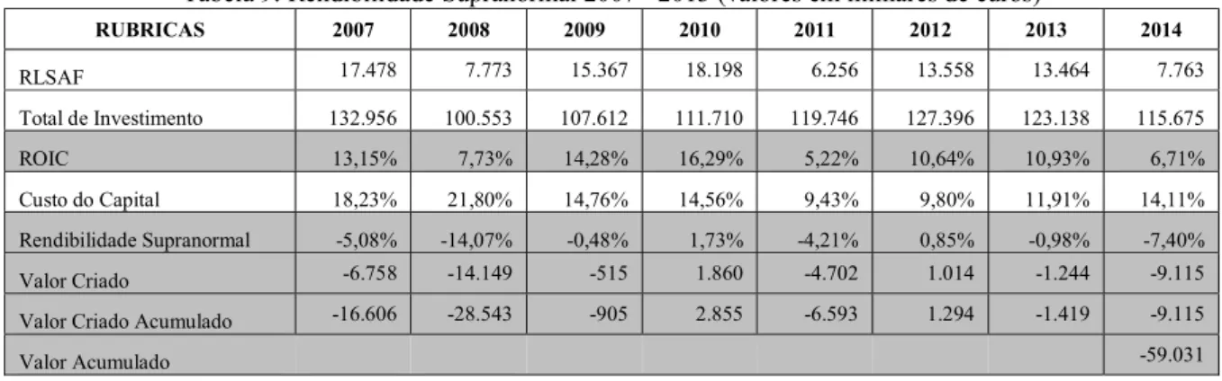 Tabela 9: Rendibilidade Supranormal 2007 - 2013 (valores em milhares de euros) 