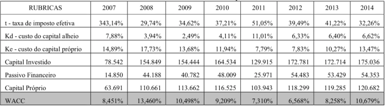 Tabela 12: Rendibilidade Supranormal 2007 - 2013 (valores em milhares de euros) 