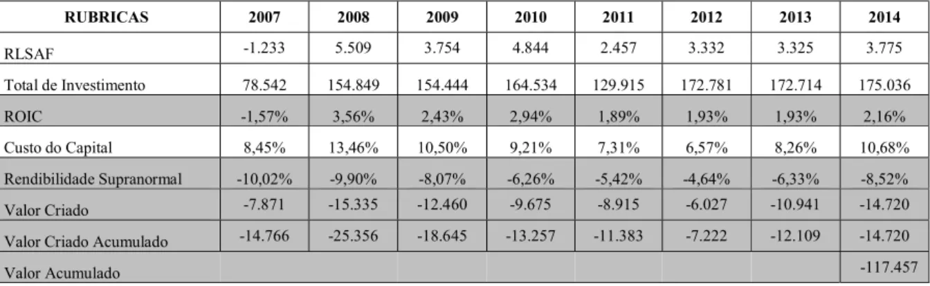 Tabela 13: Coeficientes de Pearson relativos ao valor criado 2007 - 2013   Anos  Valor 