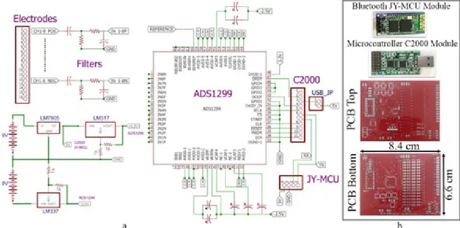 Fig. 3 Printed circuit board: (a) electronic schematic and (b) peripherals modules (Bluetooth JY-MCU and Microcontroller C2000) and PCB top and  bottom layer