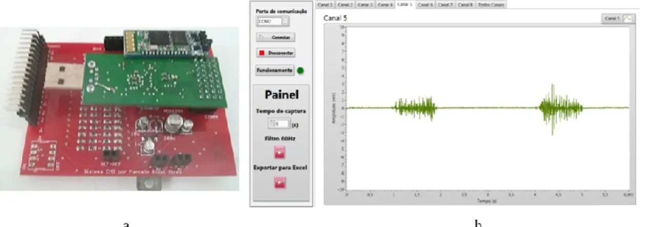 Fig. 6 sEMG device: (a) hardware on the PCB and (b) front panel of the GUI. 