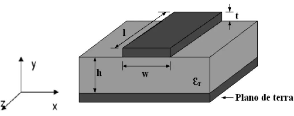 Figura 2.1 – Esquema de uma estrutura em microfita. 
