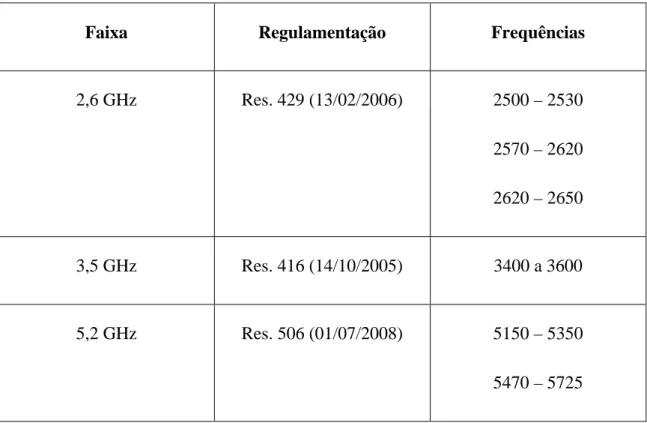 Tabela I – Frequências disponíveis para Wimax no Brasil.