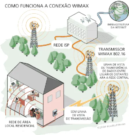 Figura 2.2 – Funcionamento de um sistema Wimax.