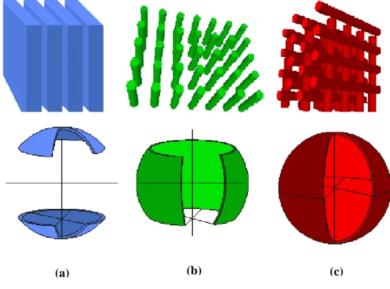 Figura 3.2 – Estruturas PBG, representações reais e recíprocas: (a) unidimensional, (b)  bidimensional e (c) tridimensional