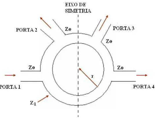 Figura 4.3 –Vista superior de um acoplador direcional em anel.