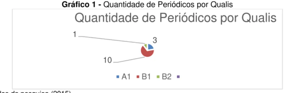 Gráfico 1 - Quantidade de Periódicos por Qualis 