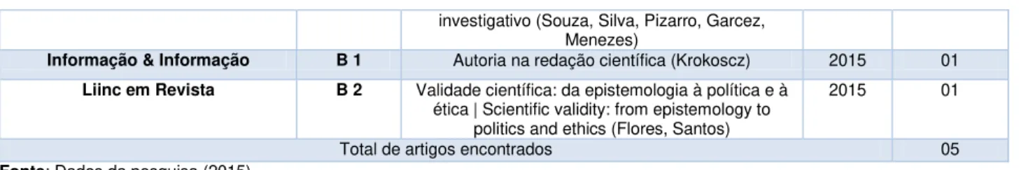 Gráfico 2  –  Artigos encontrados por qualis utilizando o termo “ética na pesquisa”