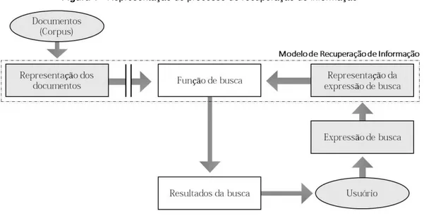 Figura 1 - Representação do processo de recuperação de informação 