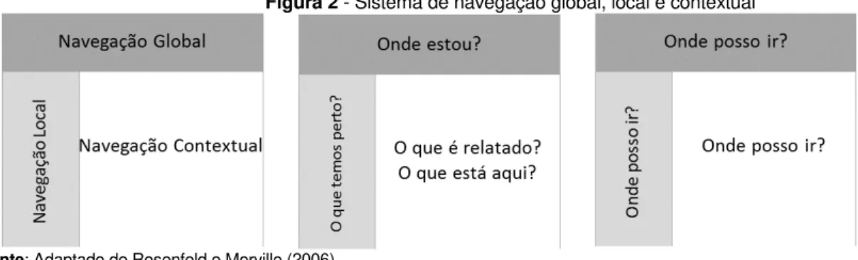 Figura 2 - Sistema de navegação global, local e contextual 