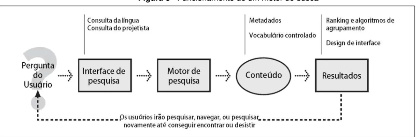 Figura 3 - Funcionamento de um motor de busca 